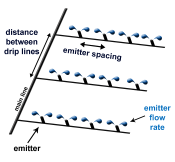 drip irrigation emitters