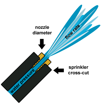 Sprinkler Nozzle Flow Rate Chart